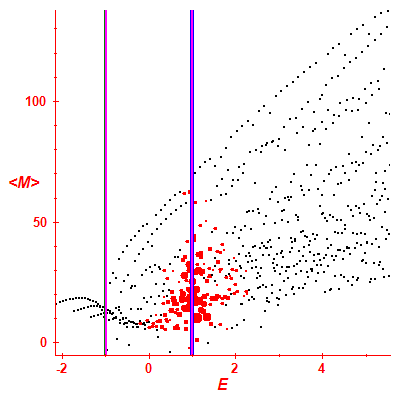 Peres lattice <M>